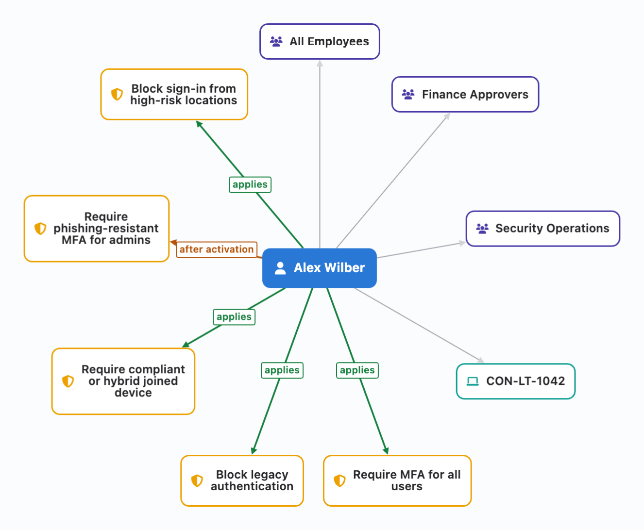 Object Explorer mapping a user to the Conditional Access policies that apply